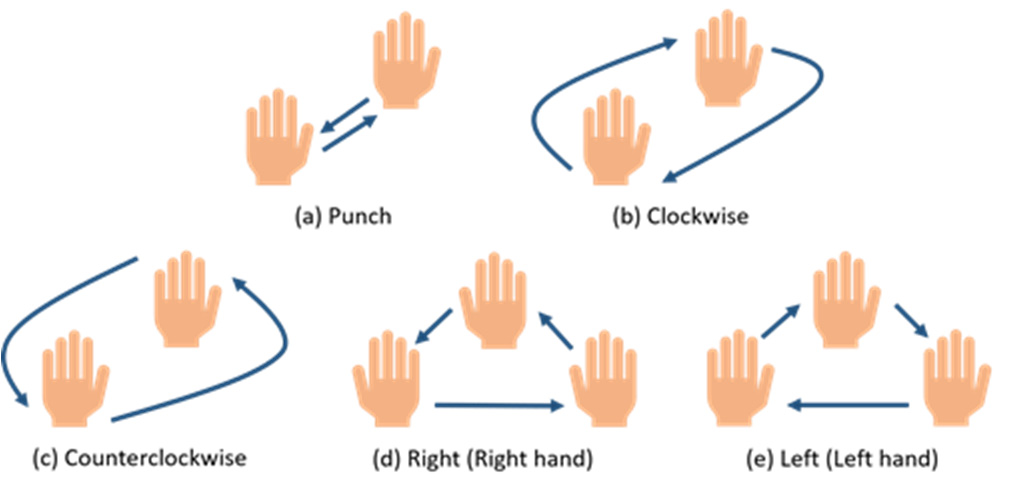 五個(gè)周期性動(dòng)態(tài)手勢(shì)。