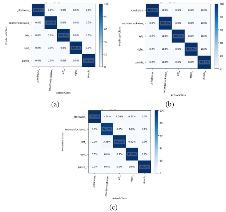 圖17. GRU、LSTM和RNN模型的混淆矩陣